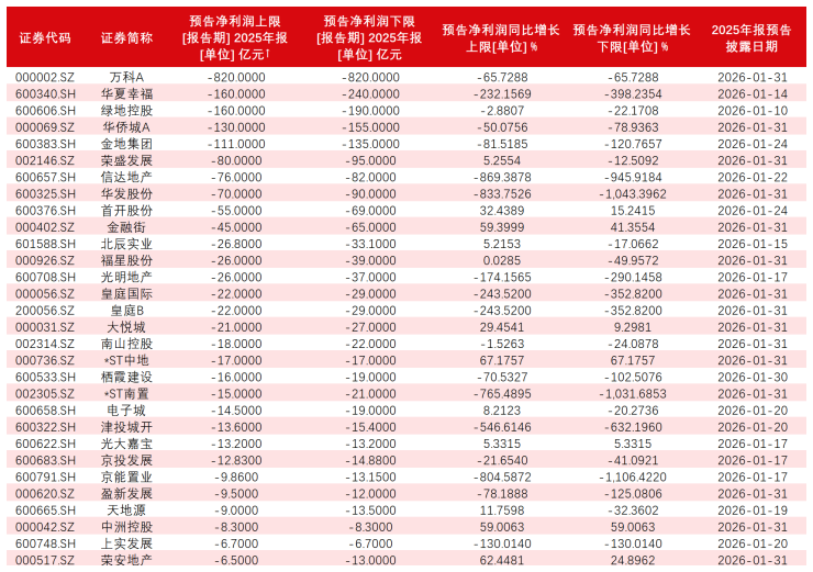 九游娱乐：2025年房企预亏超2000亿行业调整进入深水期(图1)